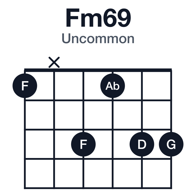 Fm69 uncommon guitar chord diagram: F, Ab, C, D, G, played 1x3133