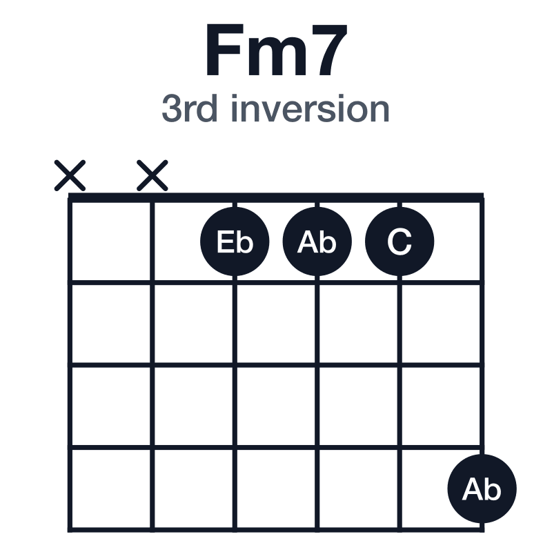 Fm7 3rd inversion guitar chord diagram: F, Ab, C, Eb, played xx1114