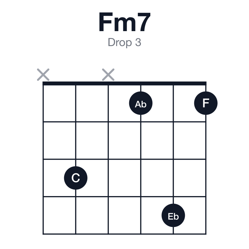 Fm7 drop 3 guitar chord diagram: F, Ab, C, Eb, played x3x141