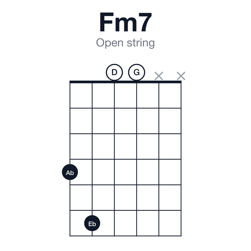 Fm7 open string guitar chord diagram: F, Ab, C, Eb, played 4600xx