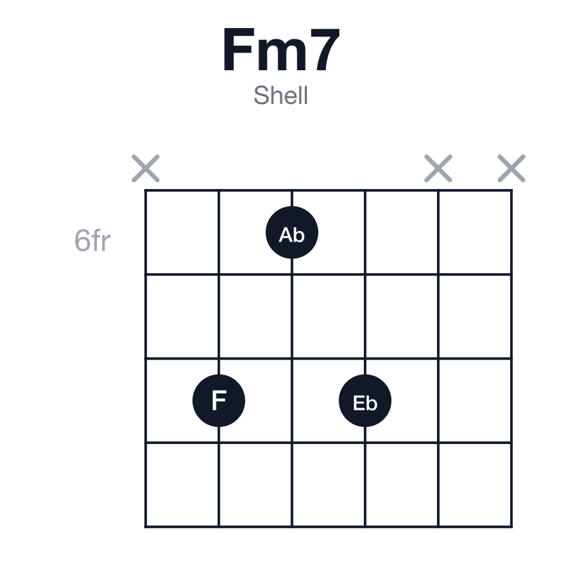 Fm7 shell guitar chord diagram: F, Ab, C, Eb, played x868xx