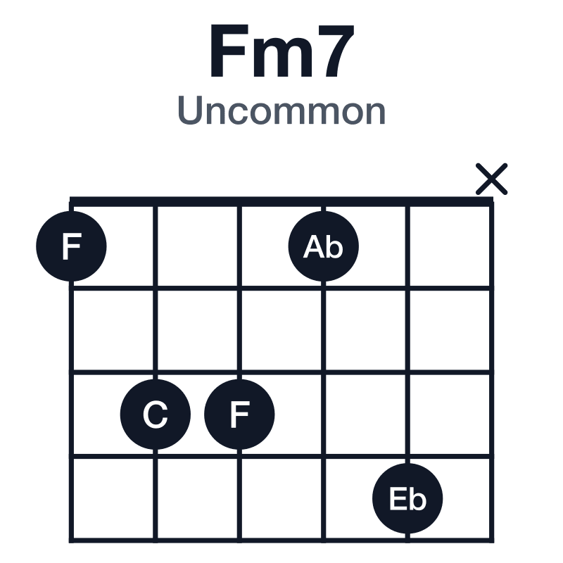 Fm7 uncommon guitar chord diagram: F, Ab, C, Eb, played 13314x