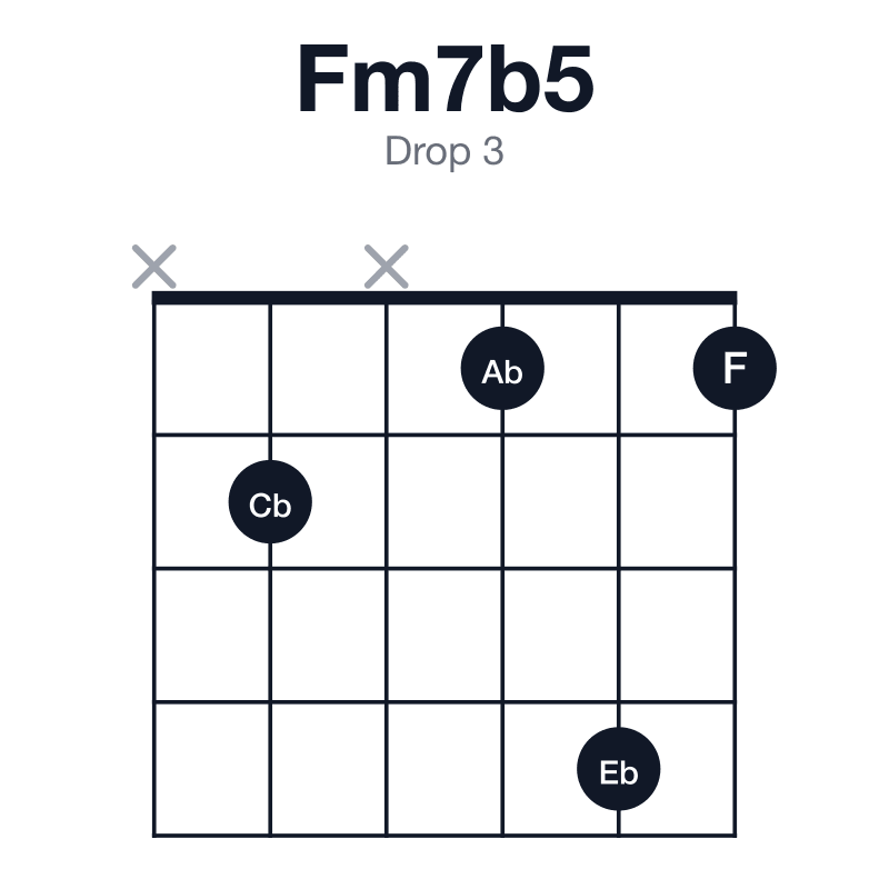Fm7b5 drop 3 guitar chord diagram: F, Ab, Cb, Eb, played x2x141