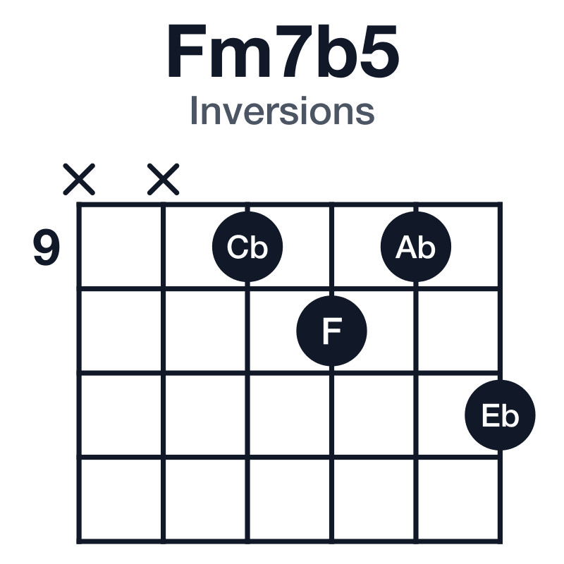 Fm7b5 inversions guitar chord diagram: F, Ab, Cb, Eb, played x-x-9-10-9-11