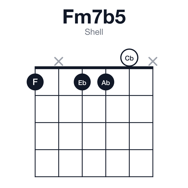 Fm7b5 shell guitar chord diagram: F, Ab, Cb, Eb, played 1x110x