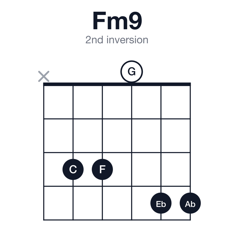 Fm9 2nd inversion guitar chord diagram: F, Ab, C, Eb, G, played x33044