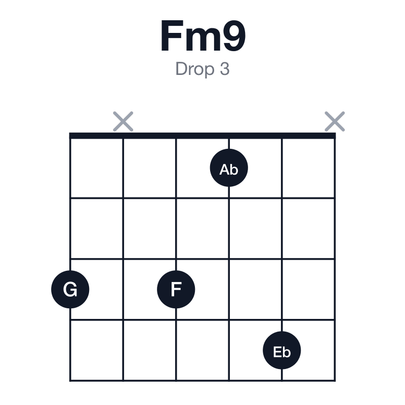 Fm9 drop 3 guitar chord diagram: F, Ab, C, Eb, G, played 3x314x