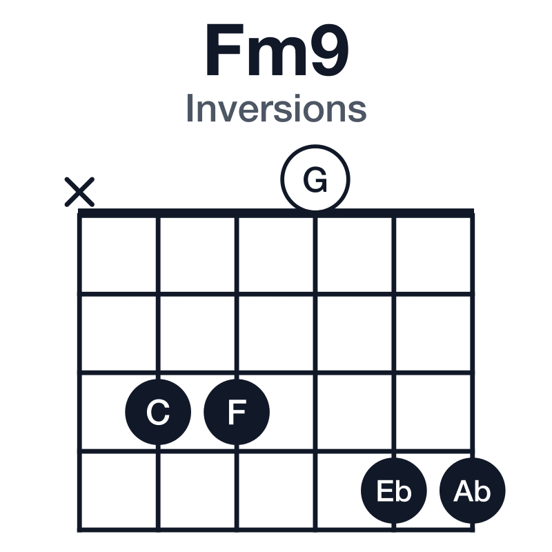 Fm9 inversions guitar chord diagram: F, Ab, C, Eb, G, played x33044
