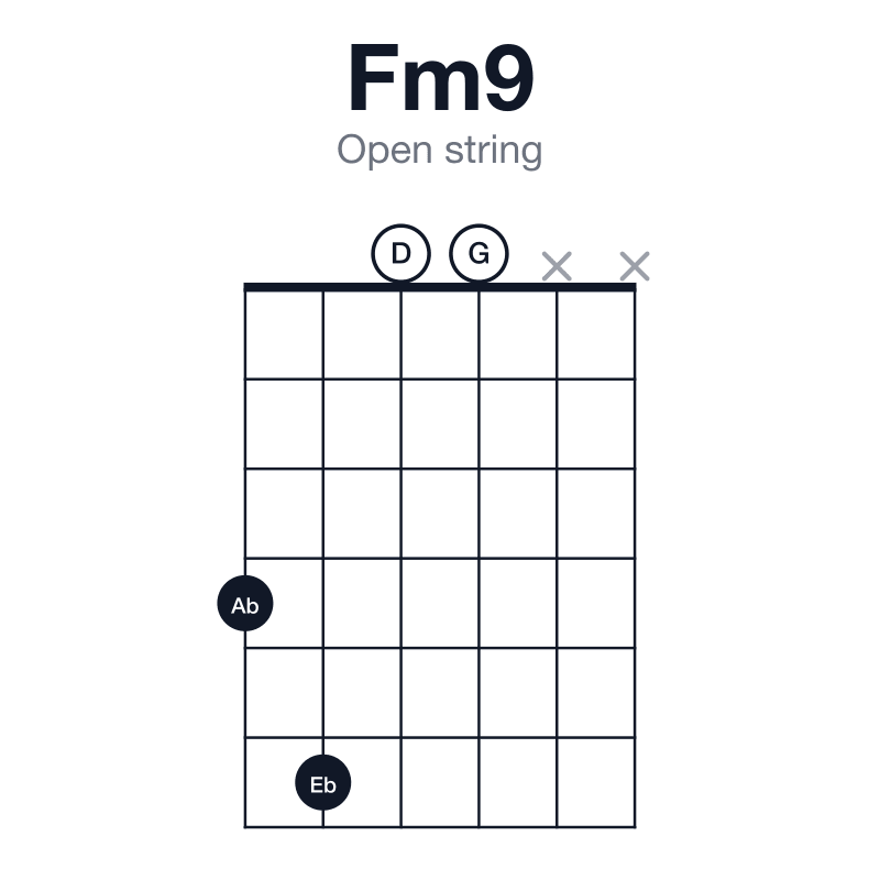 Fm9 open string guitar chord diagram: F, Ab, C, Eb, G, played 4600xx