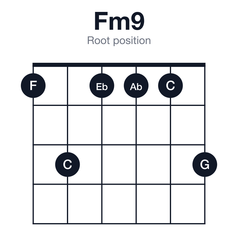 Fm9 root position guitar chord diagram: F, Ab, C, Eb, G, played 131113