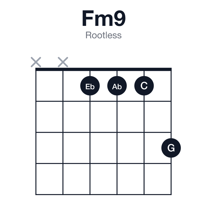 Fm9 rootless guitar chord diagram: F, Ab, C, Eb, G, played xx1113