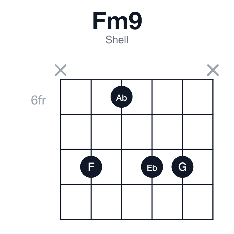 Fm9 shell guitar chord diagram: F, Ab, C, Eb, G, played x8688x