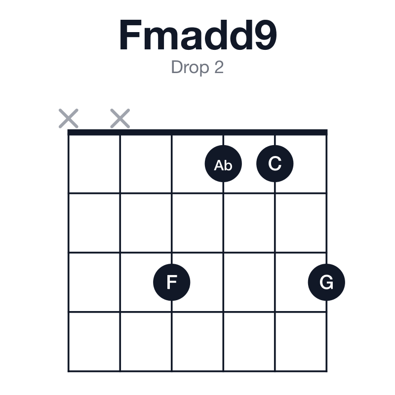 Fmadd9 drop 2 guitar chord diagram: F, Ab, C, G, played xx3113