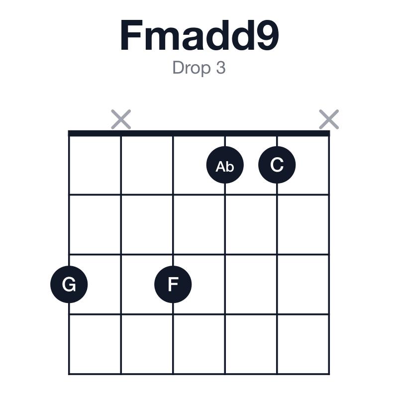 Fmadd9 drop 3 guitar chord diagram: F, Ab, C, G, played 3x311x
