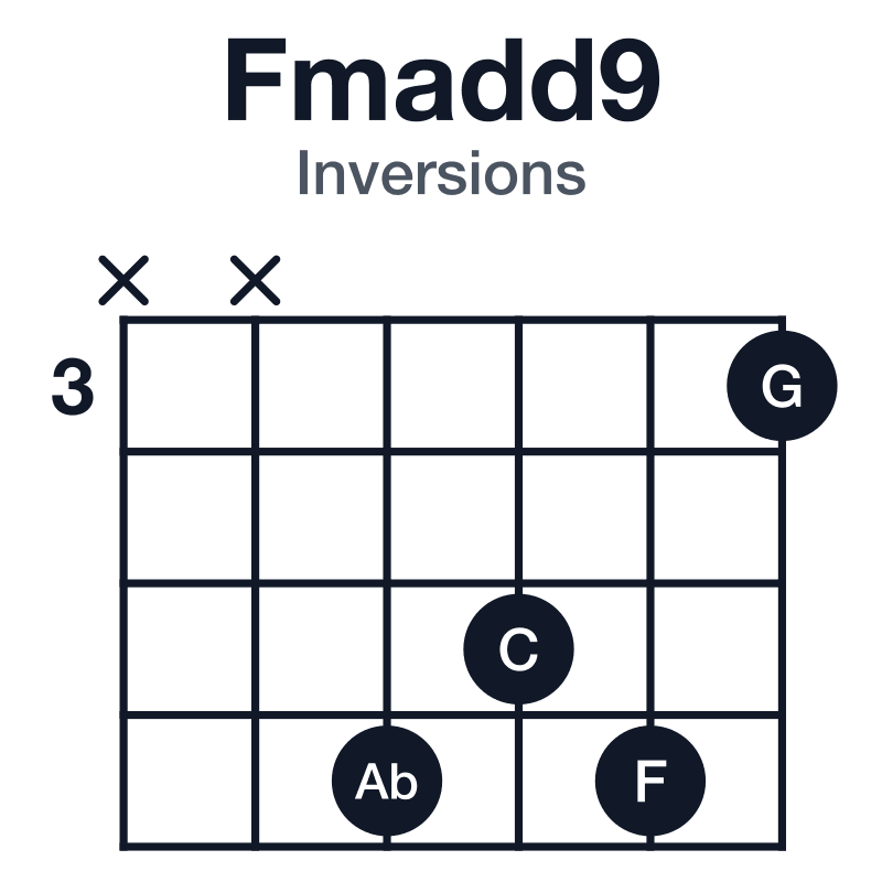 Fmadd9 inversions guitar chord diagram: F, Ab, C, G, played xx6563