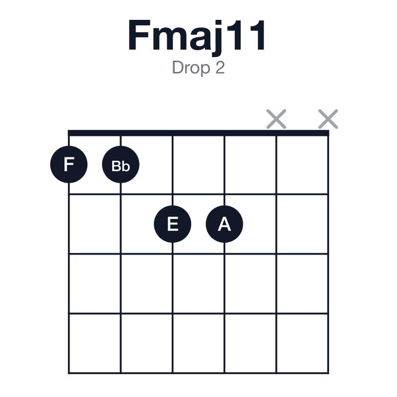 Fmaj11 drop 2 guitar chord diagram: F, A, C, E, G, Bb, played 1122xx