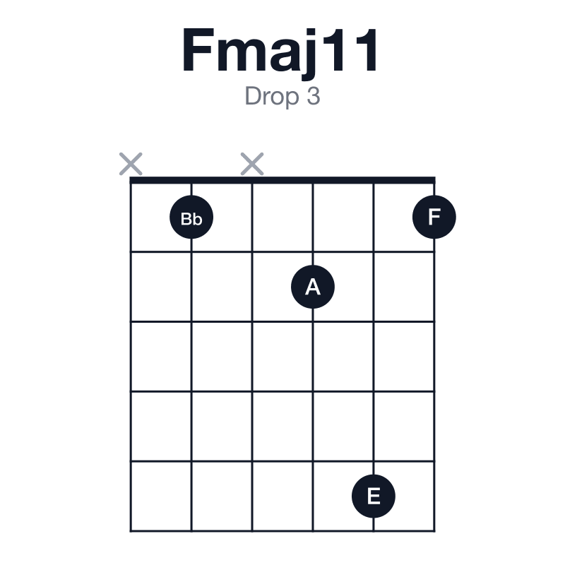 Fmaj11 drop 3 guitar chord diagram: F, A, C, E, G, Bb, played x1x251