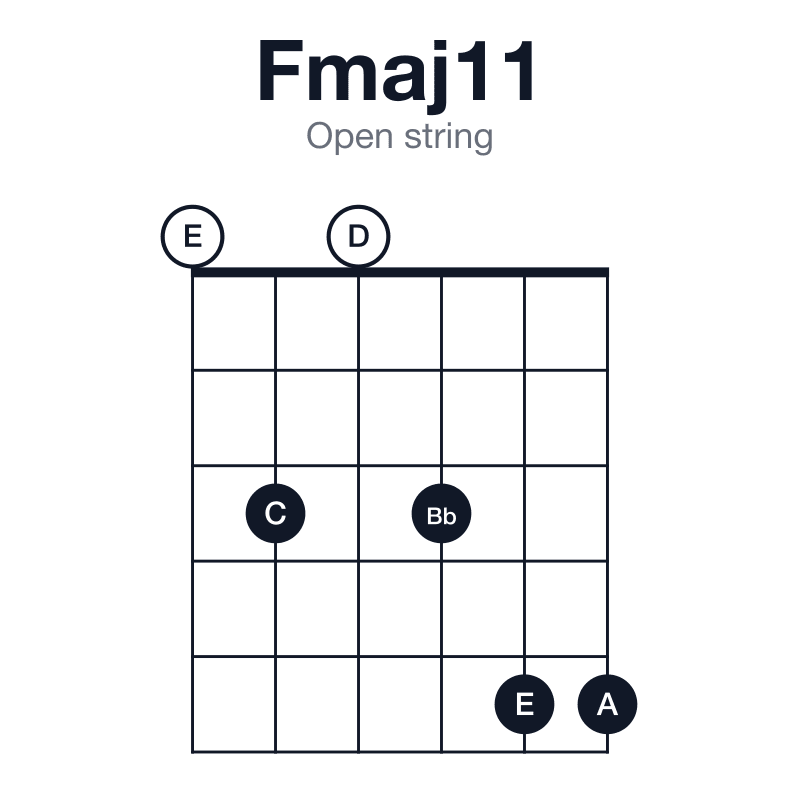 Fmaj11 open string guitar chord diagram: F, A, C, E, G, Bb, played 030355