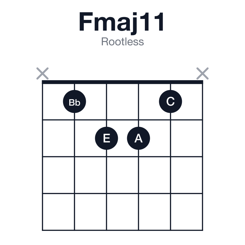 Fmaj11 rootless guitar chord diagram: F, A, C, E, G, Bb, played x1221x