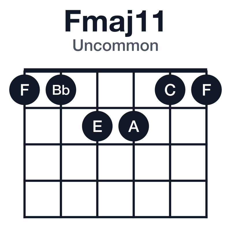 Fmaj11 uncommon guitar chord diagram: F, A, C, E, G, Bb, played 112211