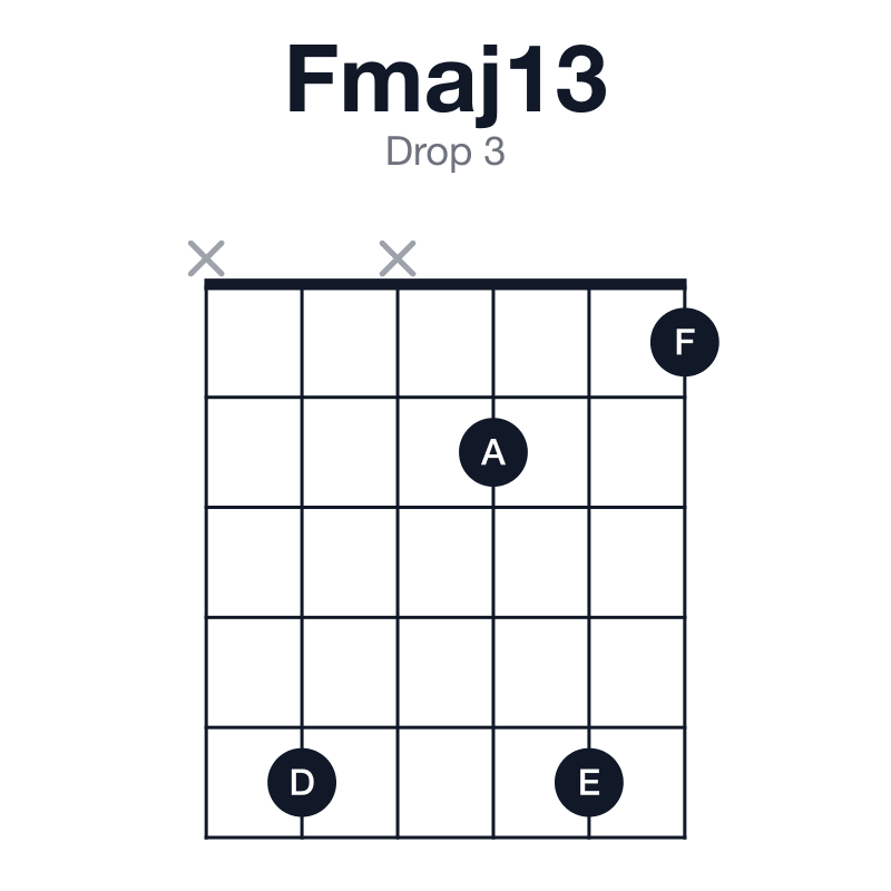 Fmaj13 drop 3 guitar chord diagram: F, A, C, E, G, D, played x5x251