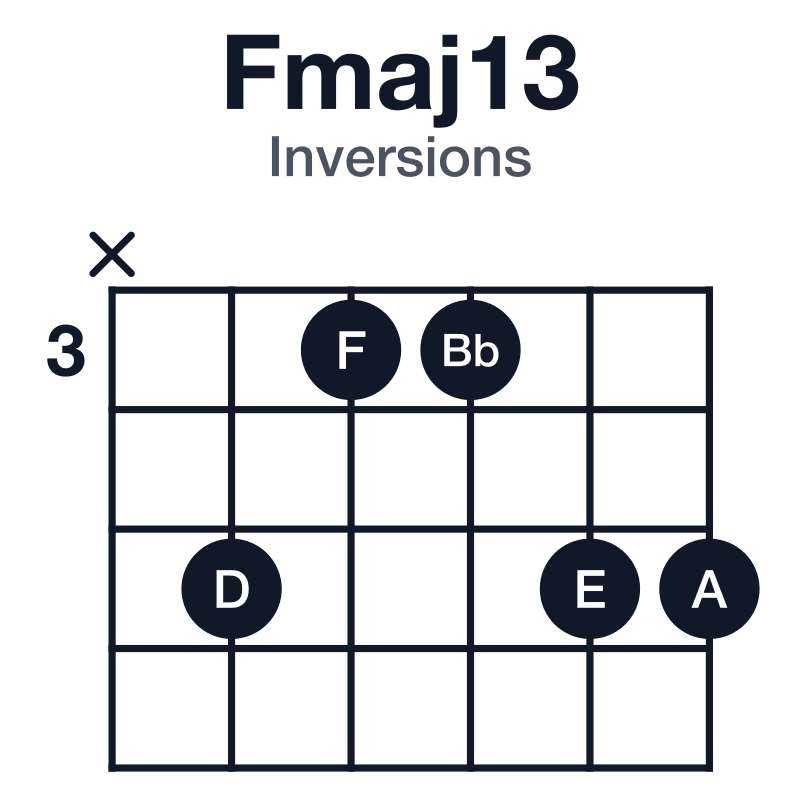 Fmaj13 inversions guitar chord diagram: F, A, C, E, G, D, played x53355