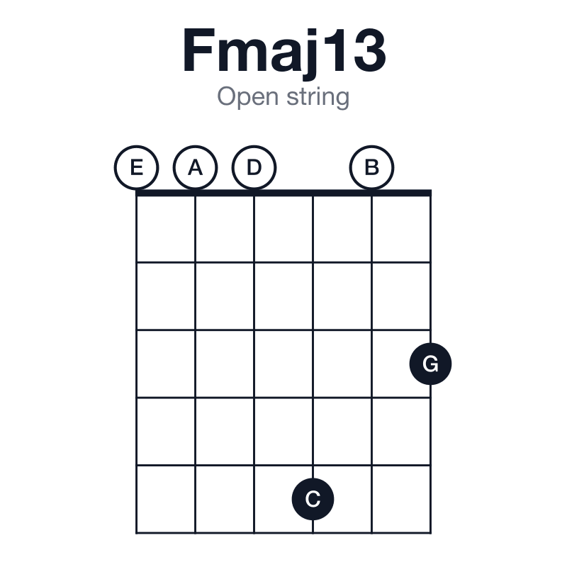 Fmaj13 open string guitar chord diagram: F, A, C, E, G, D, played 000503