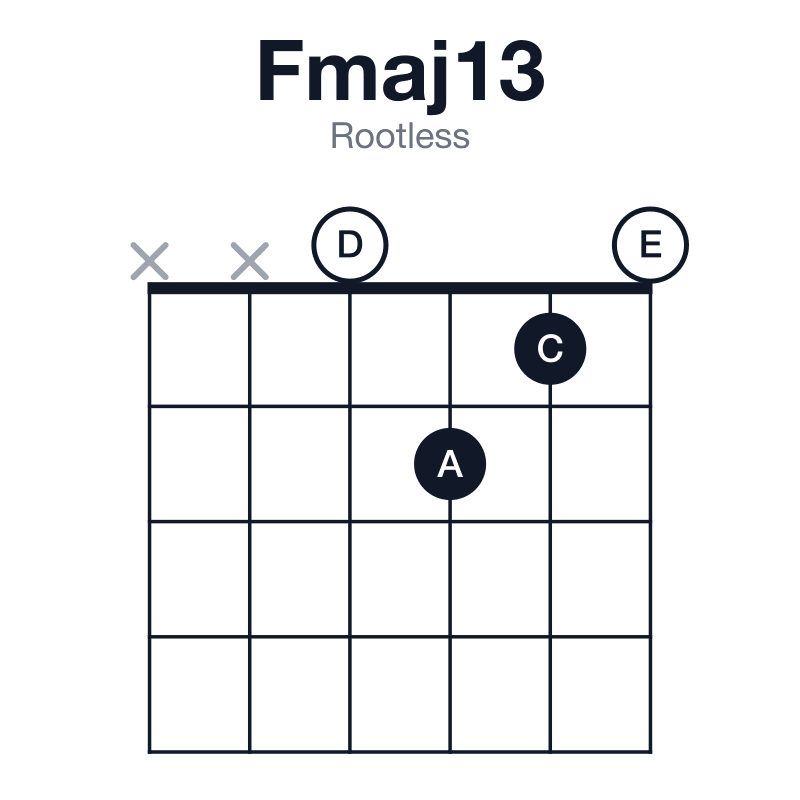 Fmaj13 rootless guitar chord diagram: F, A, C, E, G, D, played xx0210