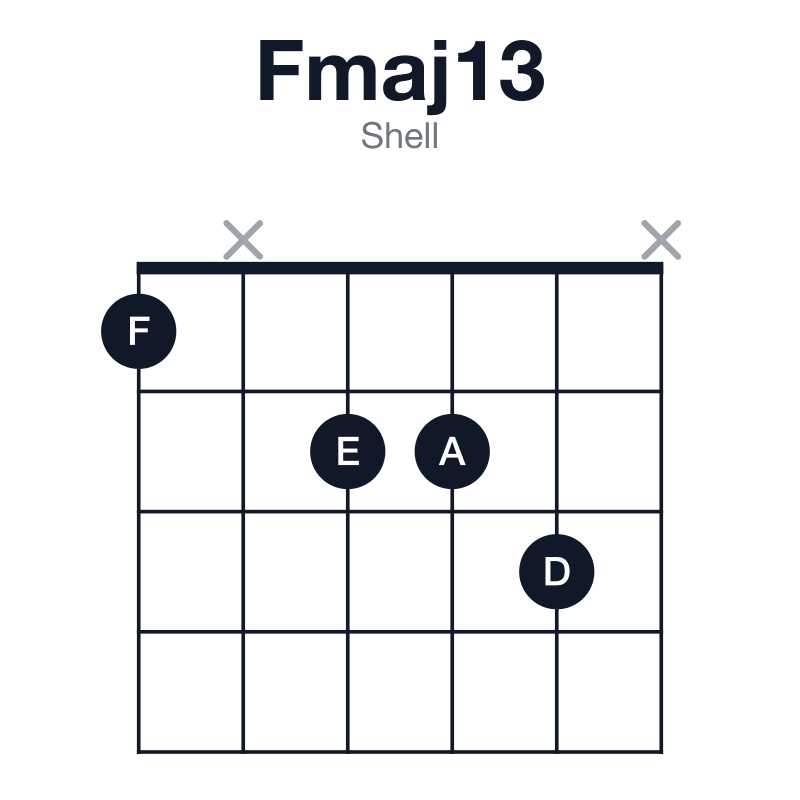 Fmaj13 shell guitar chord diagram: F, A, C, E, G, D, played 1x223x