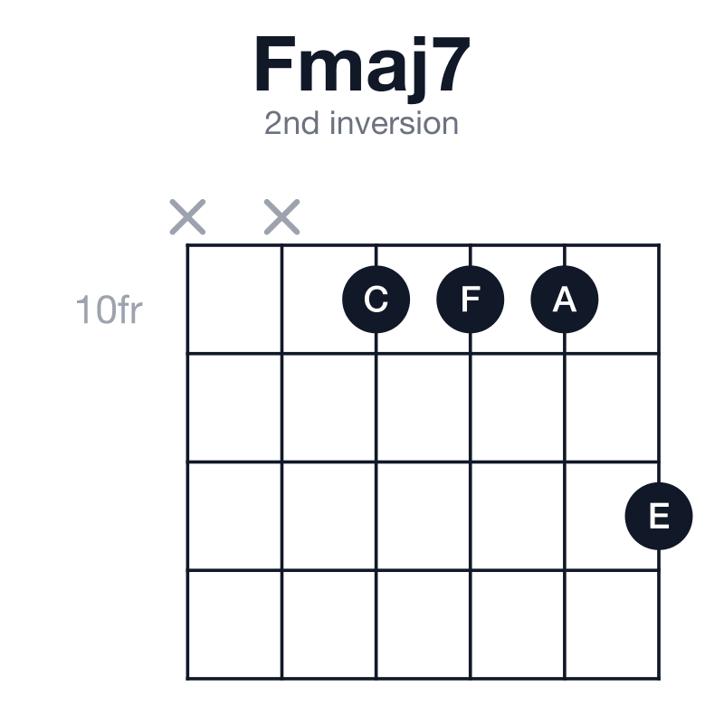 Fmaj7 2nd inversion guitar chord diagram: F, A, C, E, played x-x-10-10-10-12