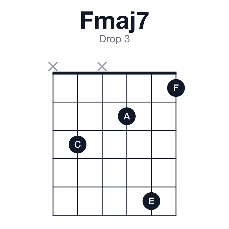 Fmaj7 drop 3 guitar chord diagram: F, A, C, E, played x3x251
