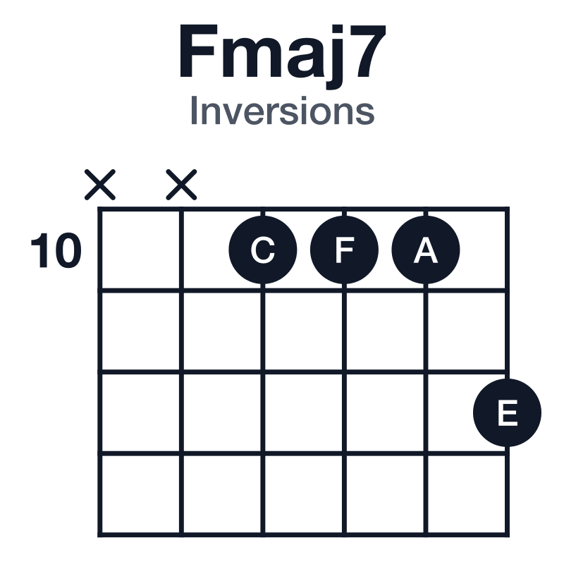 Fmaj7 inversions guitar chord diagram: F, A, C, E, played x-x-10-10-10-12