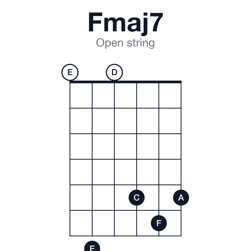 Fmaj7 open string guitar chord diagram: F, A, C, E, played 070565