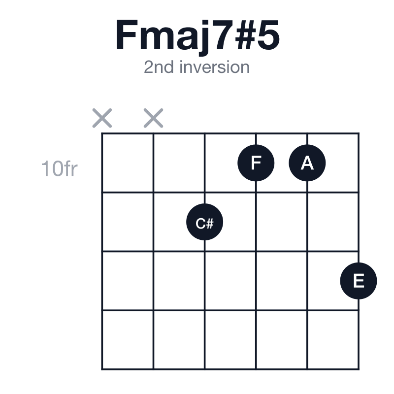 Fmaj7#5 2nd inversion guitar chord diagram: F, A, C#, E, played x-x-11-10-10-12