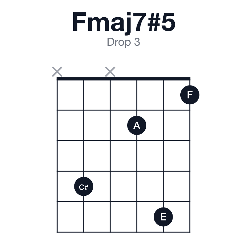 Fmaj7#5 drop 3 guitar chord diagram: F, A, C#, E, played x4x251