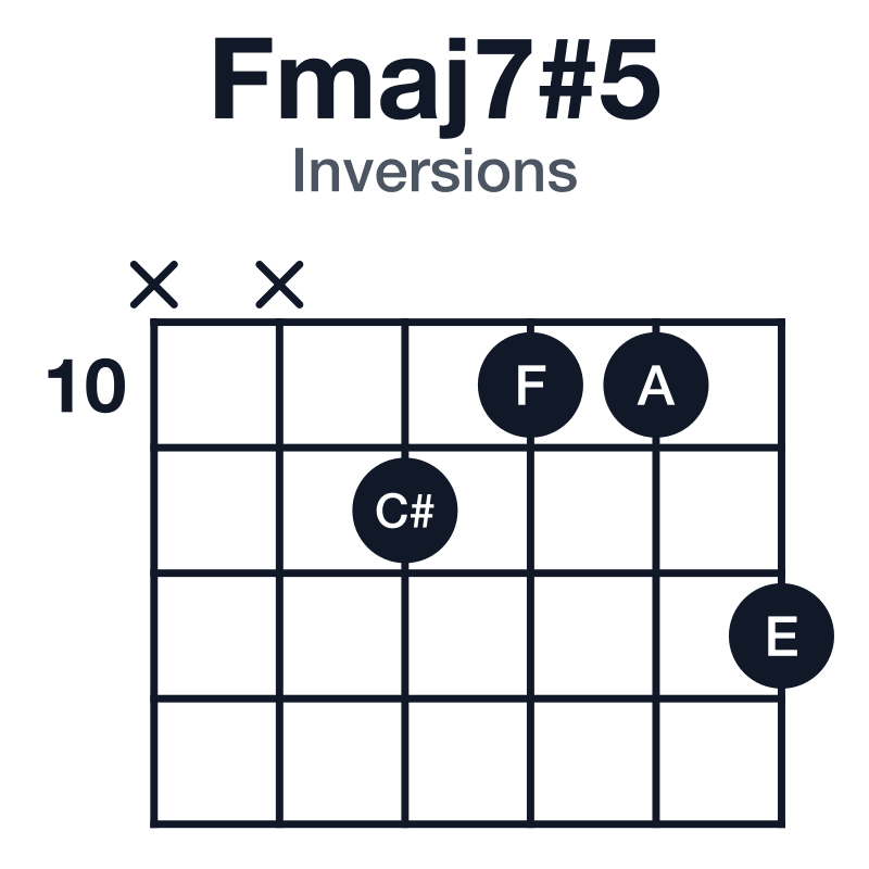 Fmaj7#5 inversions guitar chord diagram: F, A, C#, E, played x-x-11-10-10-12
