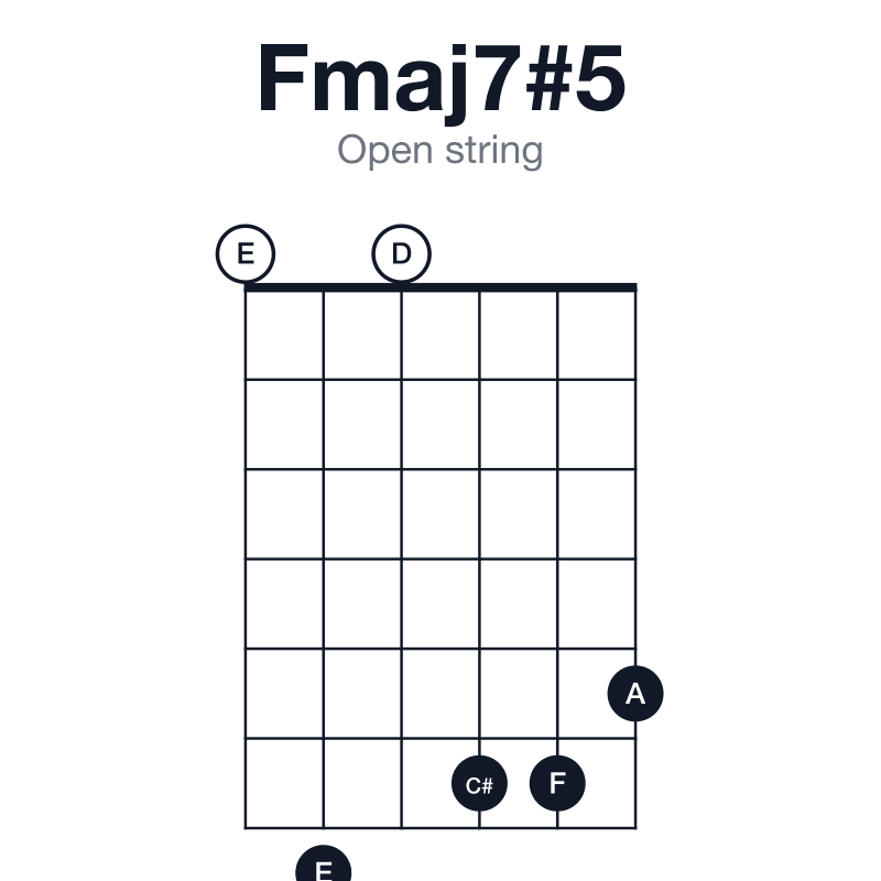 Fmaj7#5 open string guitar chord diagram: F, A, C#, E, played 070665