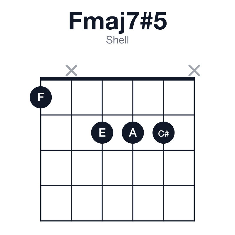 Fmaj7#5 shell guitar chord diagram: F, A, C#, E, played 1x222x