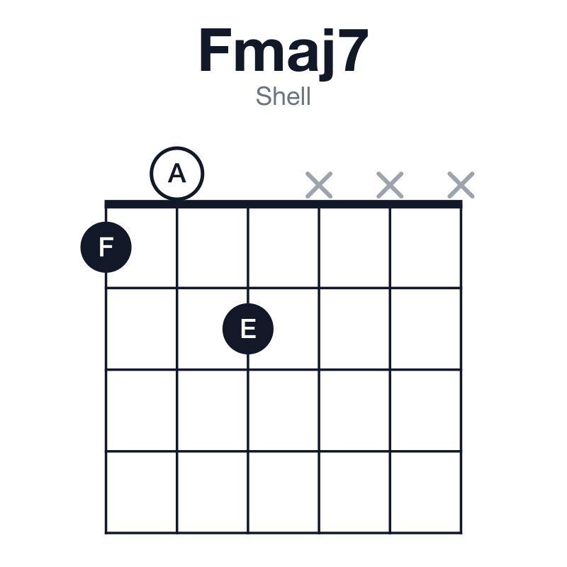 Fmaj7 shell guitar chord diagram: F, A, C, E, played 102xxx