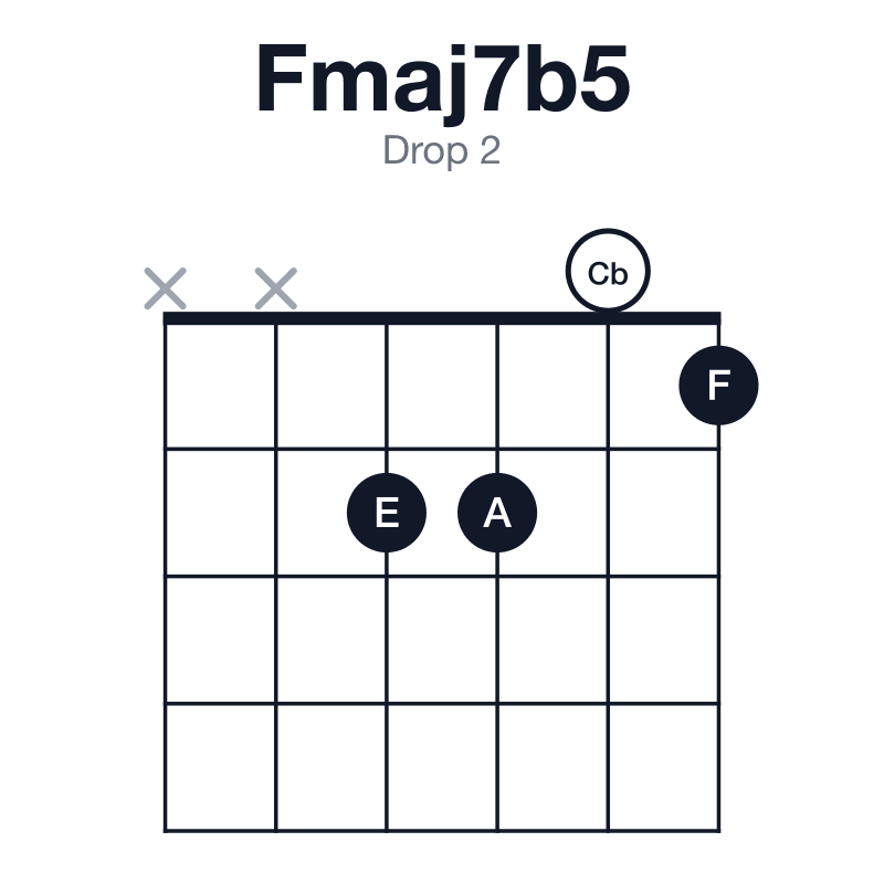 Fmaj7b5 drop 2 guitar chord diagram: F, A, Cb, E, played xx2201