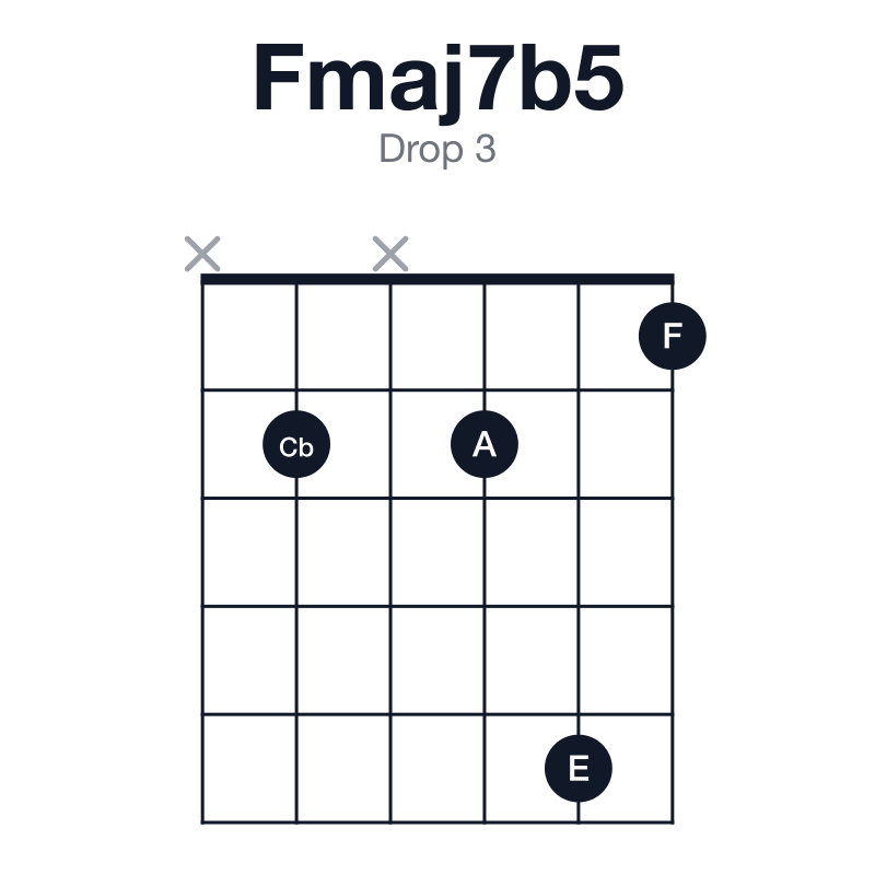 Fmaj7b5 drop 3 guitar chord diagram: F, A, Cb, E, played x2x251