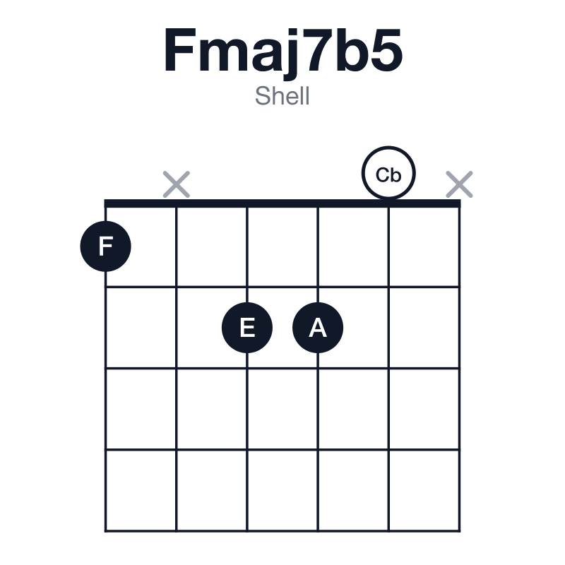 Fmaj7b5 shell guitar chord diagram: F, A, Cb, E, played 1x220x