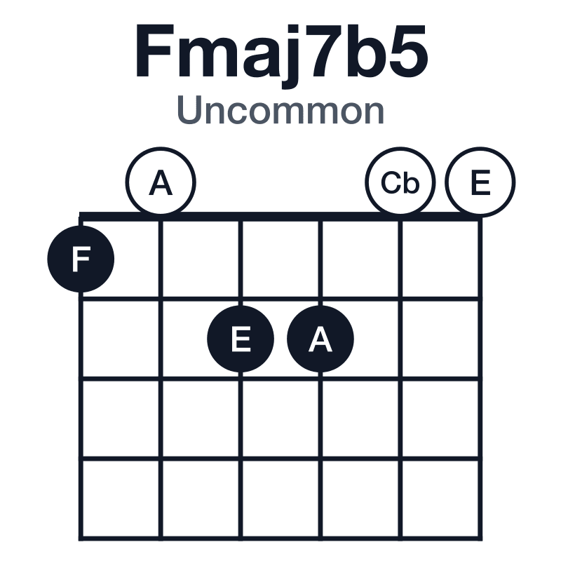 Fmaj7b5 uncommon guitar chord diagram: F, A, Cb, E, played 102200