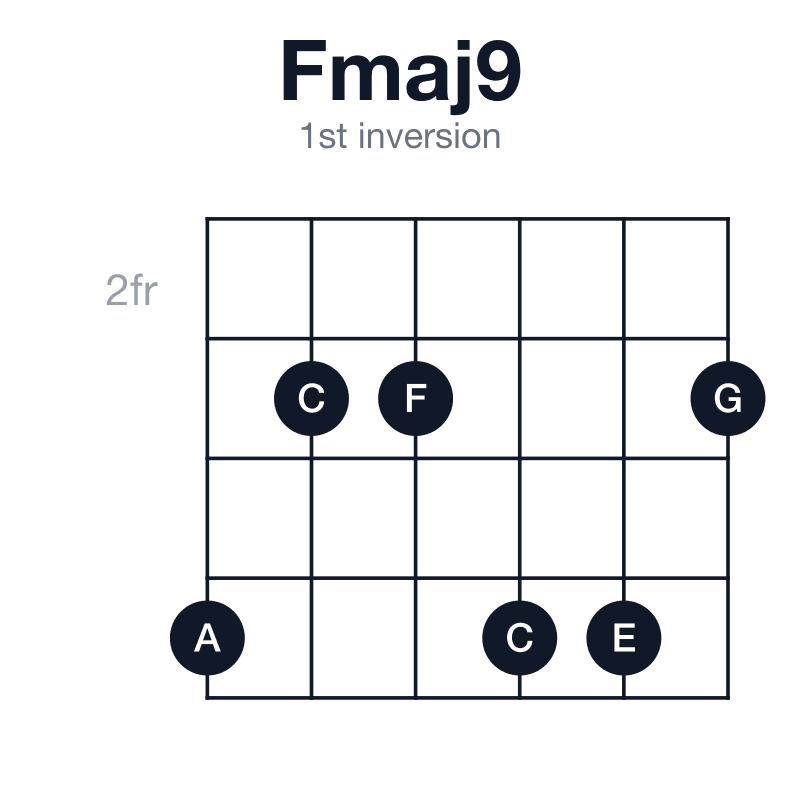Fmaj9 1st inversion guitar chord diagram: F, A, C, E, G, played 533553