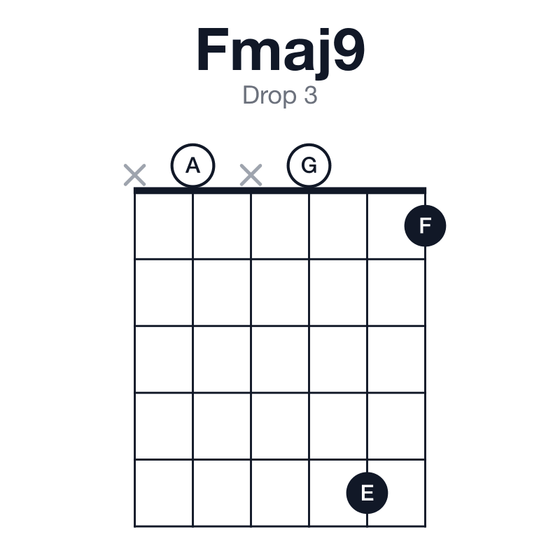 Fmaj9 drop 3 guitar chord diagram: F, A, C, E, G, played x0x051
