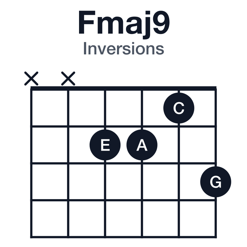 Fmaj9 inversions guitar chord diagram: F, A, C, E, G, played xx2213
