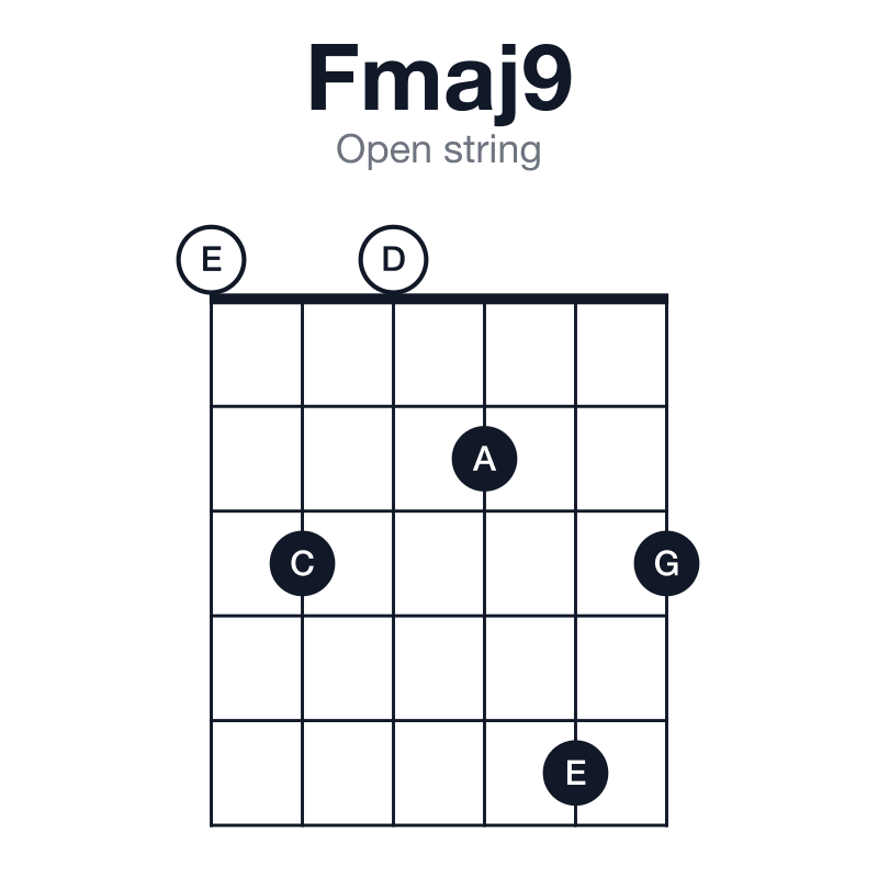 Fmaj9 open string guitar chord diagram: F, A, C, E, G, played 030253