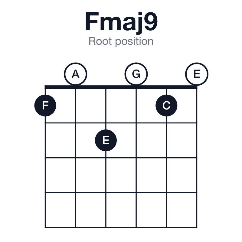 Fmaj9 root position guitar chord diagram: F, A, C, E, G, played 102010