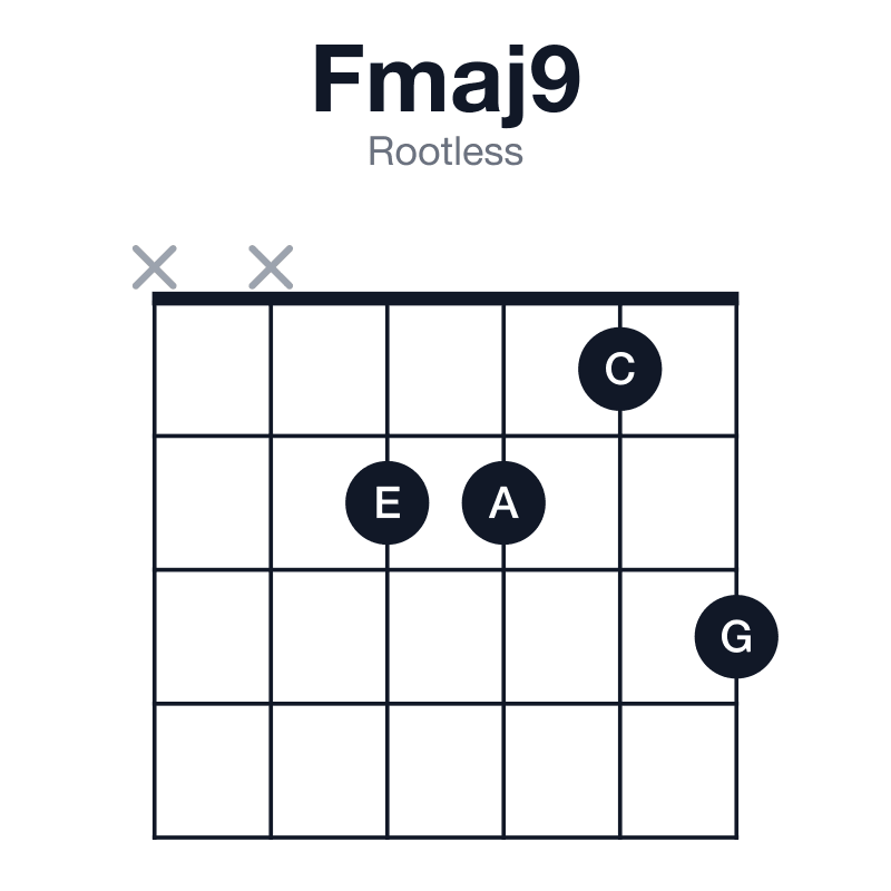 Fmaj9 rootless guitar chord diagram: F, A, C, E, G, played xx2213
