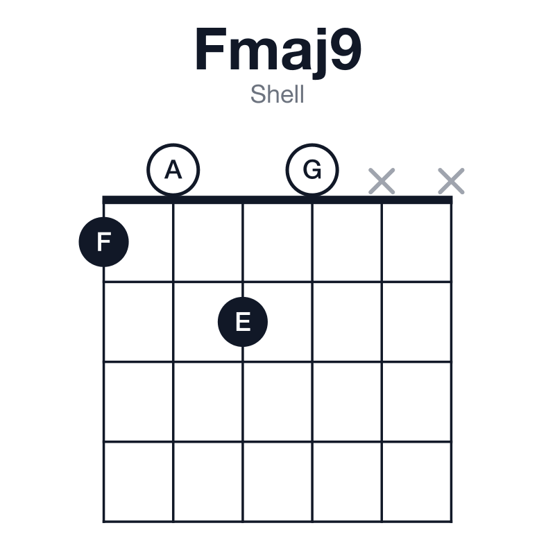Fmaj9 shell guitar chord diagram: F, A, C, E, G, played 1020xx